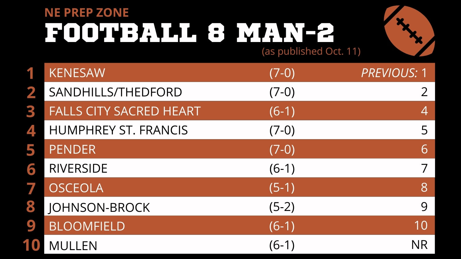Nebraska High School Football Ratings